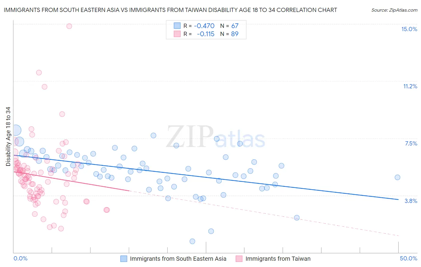 Immigrants from South Eastern Asia vs Immigrants from Taiwan Disability Age 18 to 34