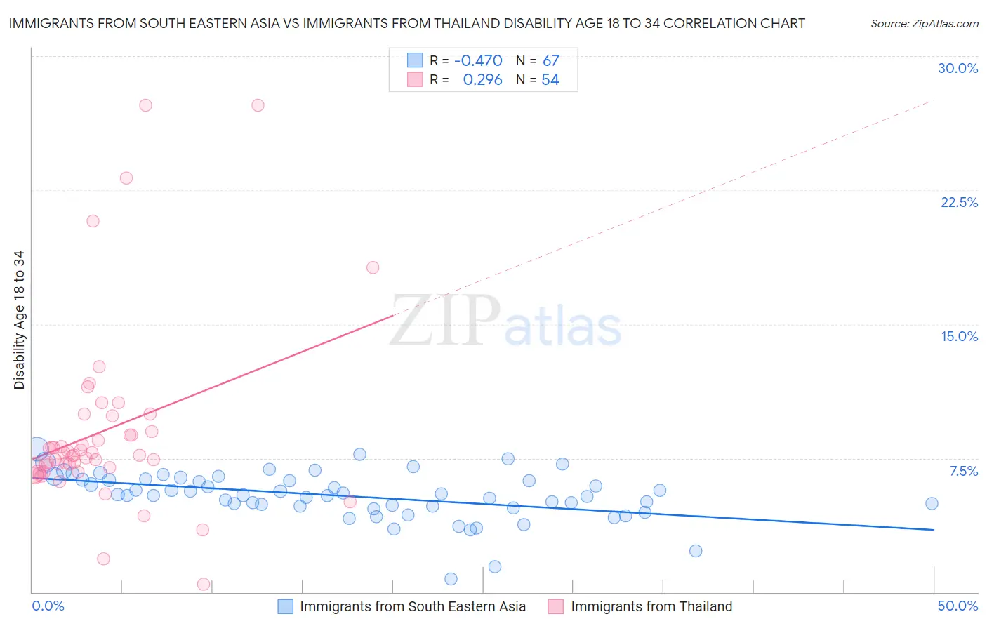 Immigrants from South Eastern Asia vs Immigrants from Thailand Disability Age 18 to 34