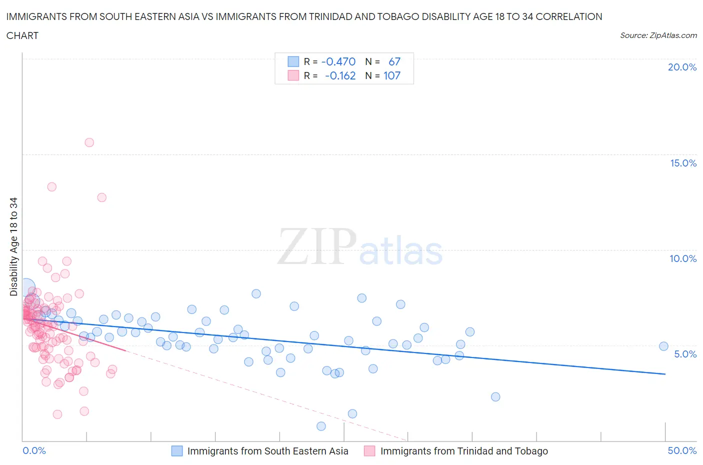 Immigrants from South Eastern Asia vs Immigrants from Trinidad and Tobago Disability Age 18 to 34