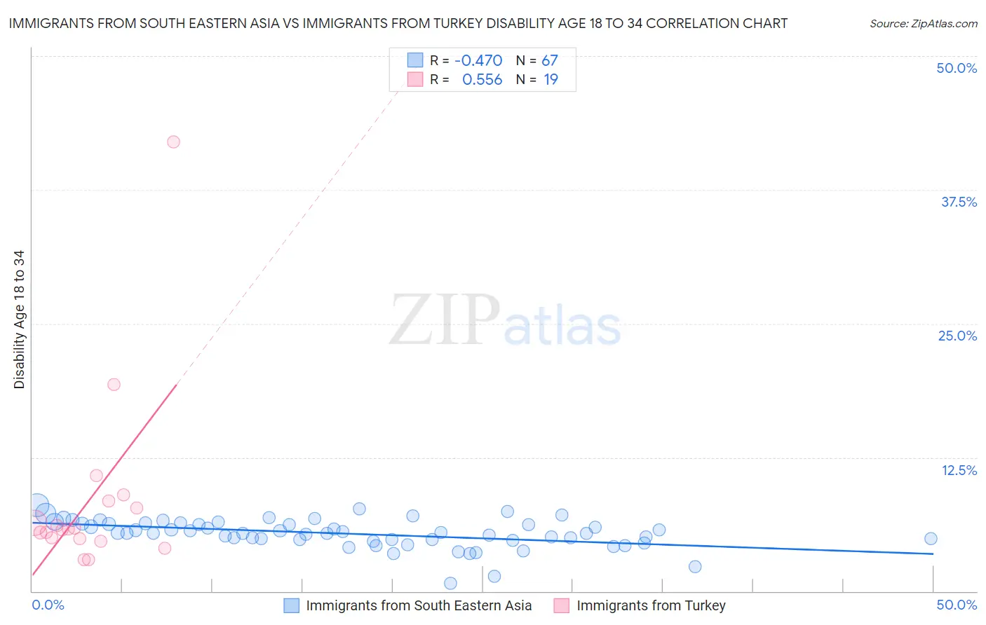 Immigrants from South Eastern Asia vs Immigrants from Turkey Disability Age 18 to 34