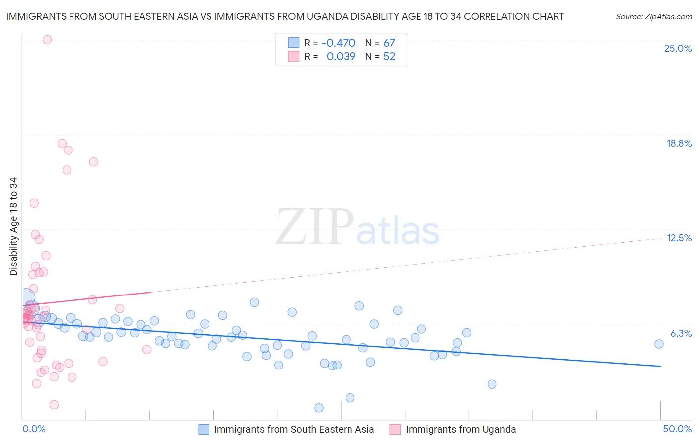 Immigrants from South Eastern Asia vs Immigrants from Uganda Disability Age 18 to 34