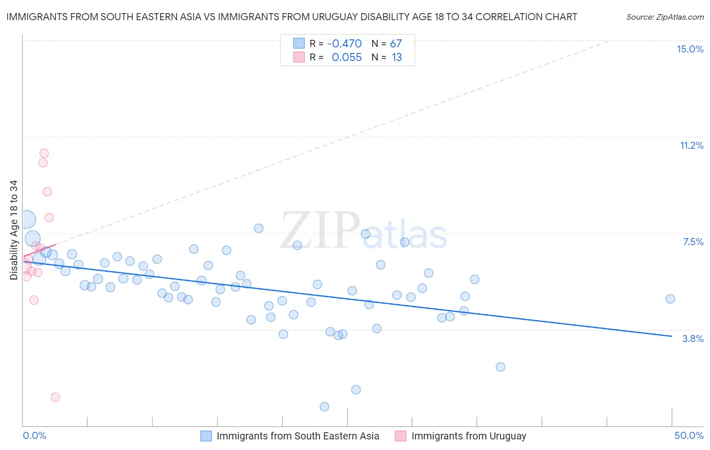 Immigrants from South Eastern Asia vs Immigrants from Uruguay Disability Age 18 to 34