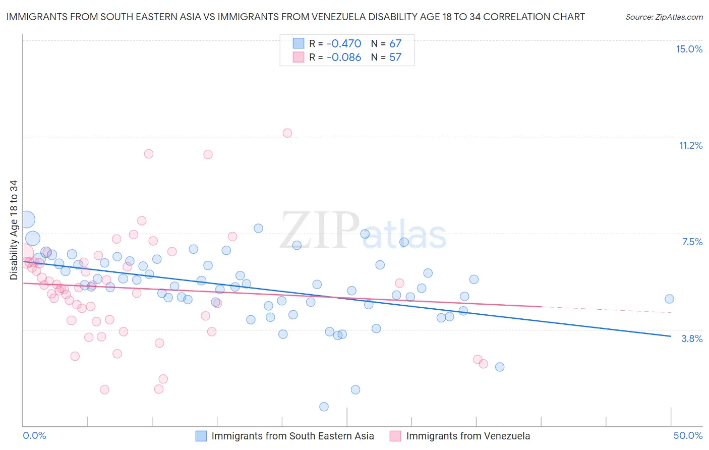 Immigrants from South Eastern Asia vs Immigrants from Venezuela Disability Age 18 to 34