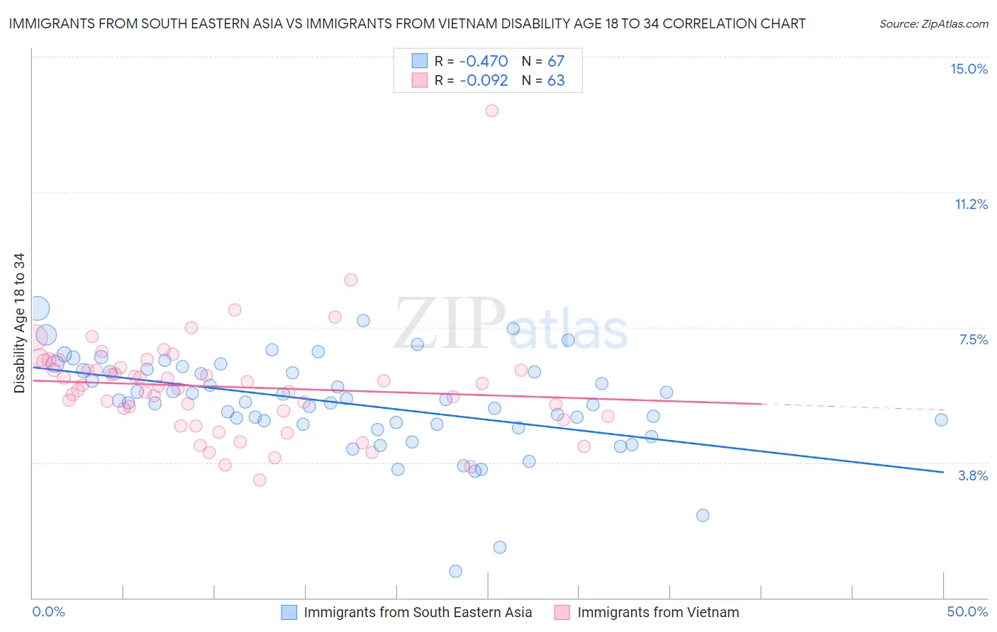 Immigrants from South Eastern Asia vs Immigrants from Vietnam Disability Age 18 to 34