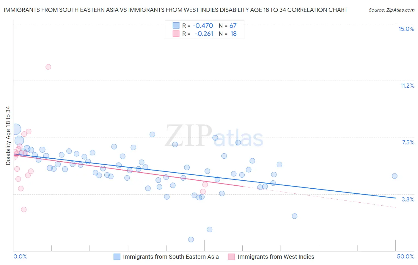 Immigrants from South Eastern Asia vs Immigrants from West Indies Disability Age 18 to 34