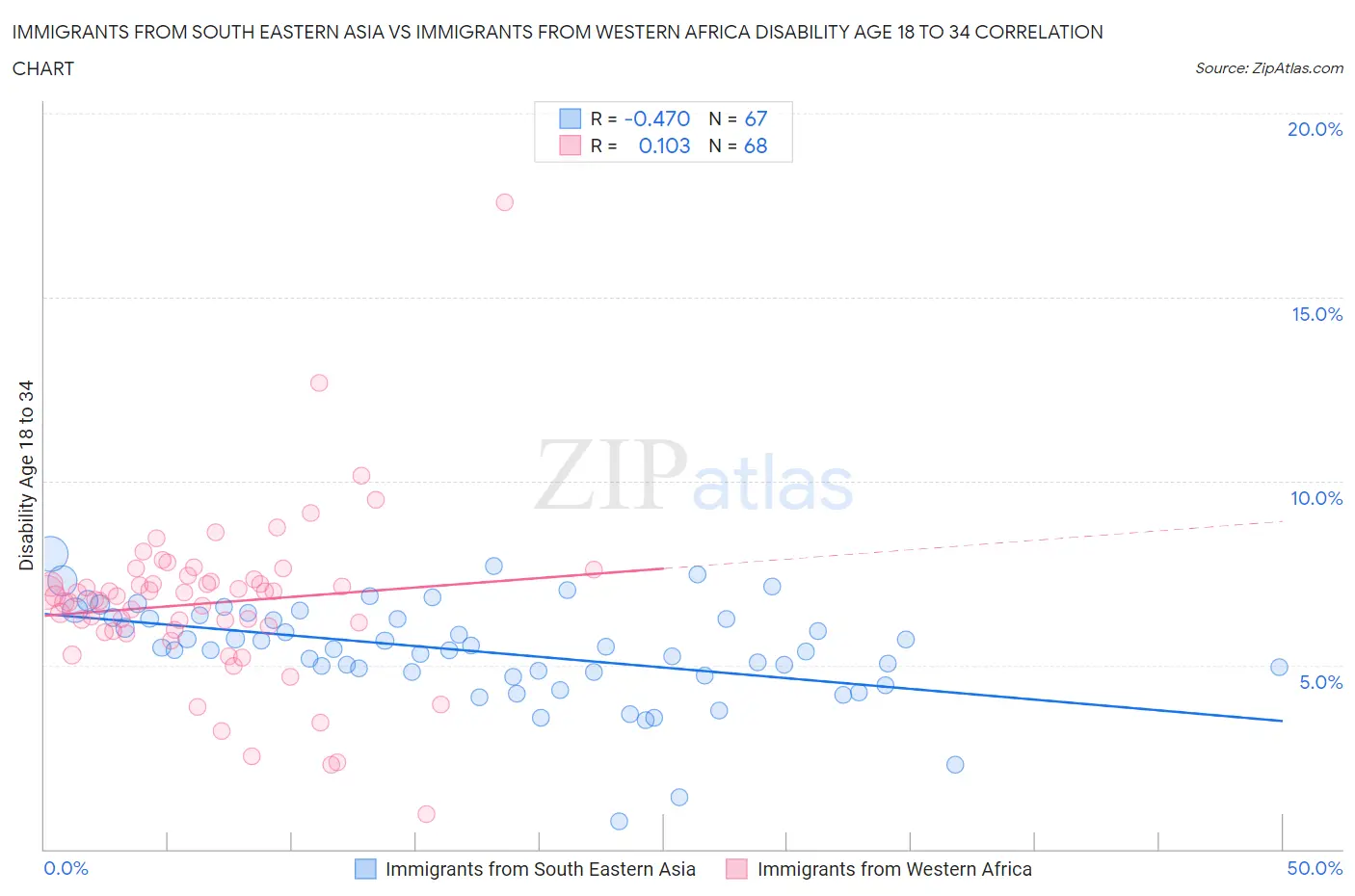 Immigrants from South Eastern Asia vs Immigrants from Western Africa Disability Age 18 to 34