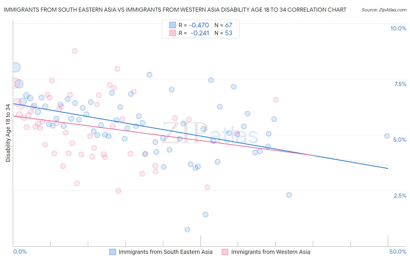 Immigrants from South Eastern Asia vs Immigrants from Western Asia Disability Age 18 to 34