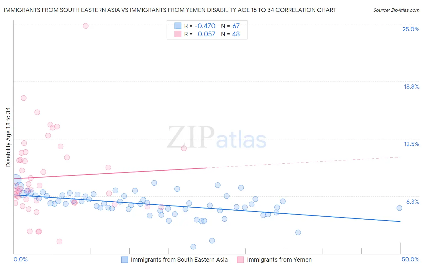 Immigrants from South Eastern Asia vs Immigrants from Yemen Disability Age 18 to 34