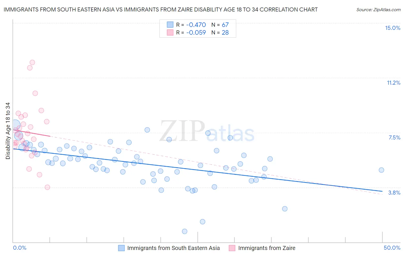 Immigrants from South Eastern Asia vs Immigrants from Zaire Disability Age 18 to 34