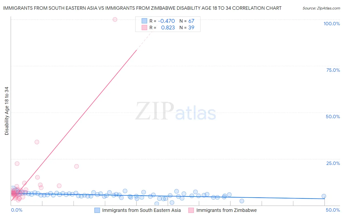 Immigrants from South Eastern Asia vs Immigrants from Zimbabwe Disability Age 18 to 34