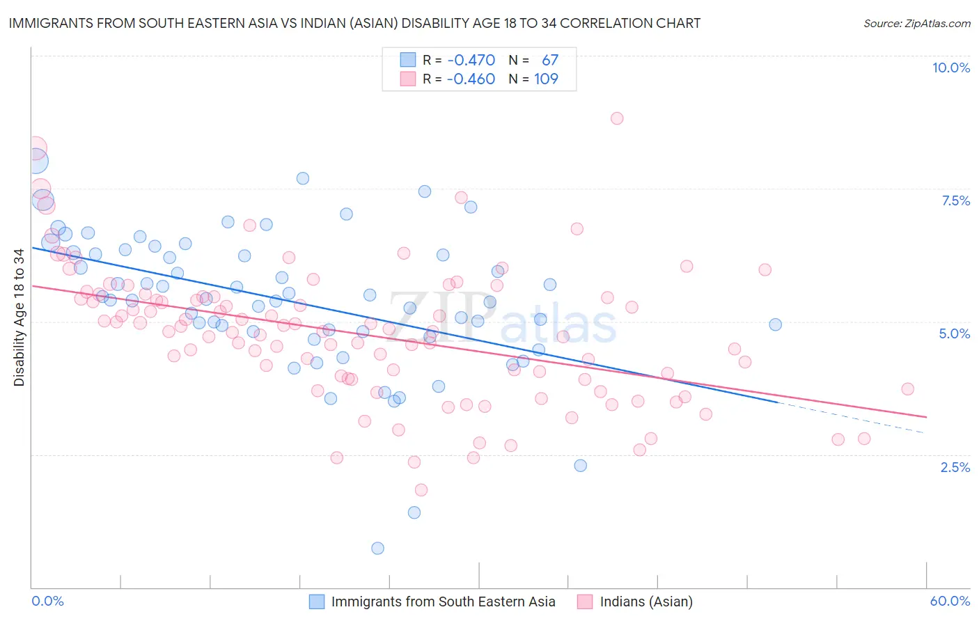 Immigrants from South Eastern Asia vs Indian (Asian) Disability Age 18 to 34