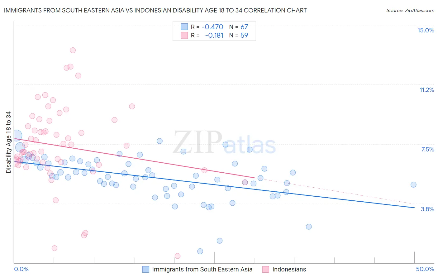 Immigrants from South Eastern Asia vs Indonesian Disability Age 18 to 34