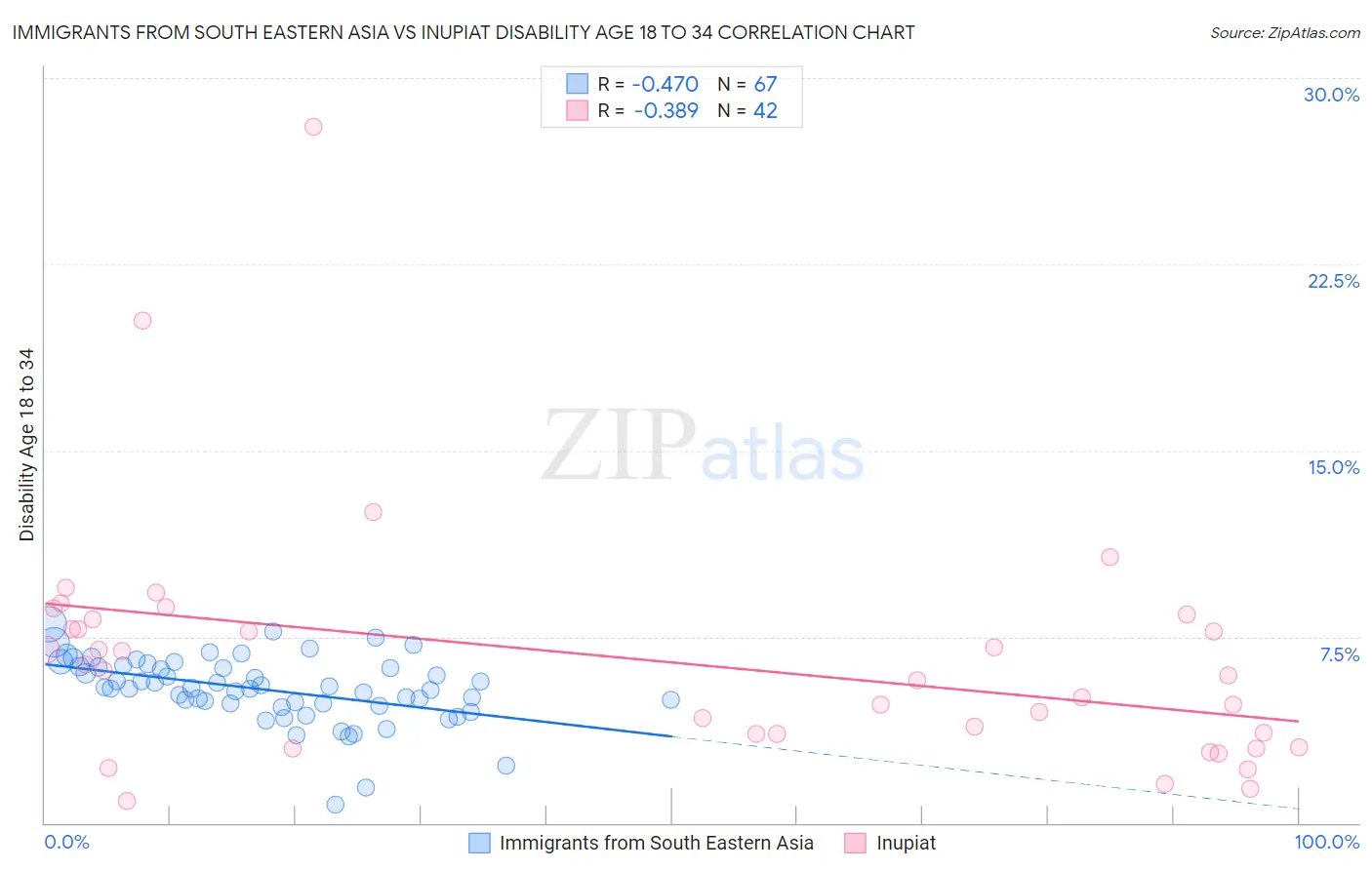 Immigrants from South Eastern Asia vs Inupiat Disability Age 18 to 34