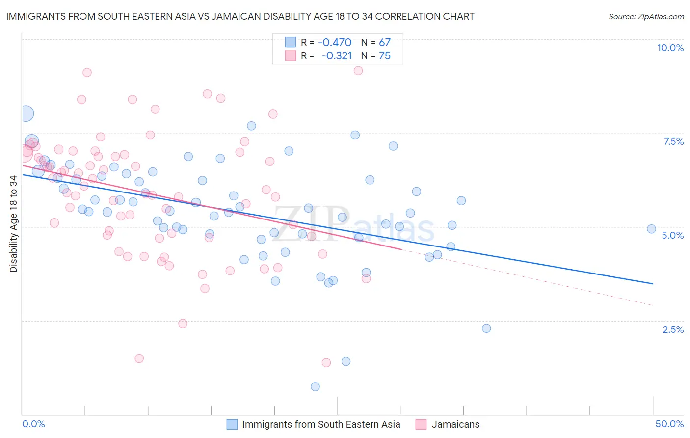 Immigrants from South Eastern Asia vs Jamaican Disability Age 18 to 34