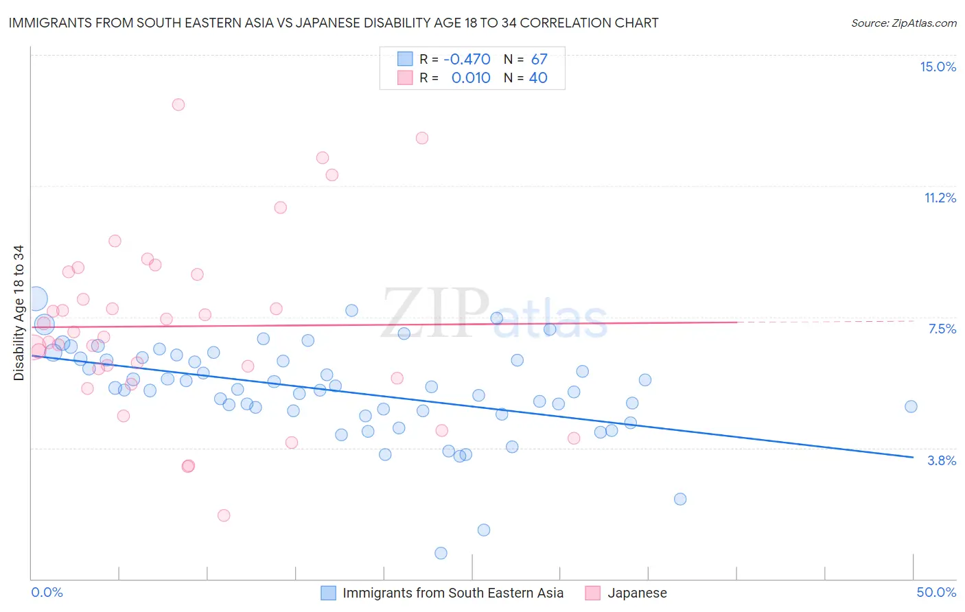 Immigrants from South Eastern Asia vs Japanese Disability Age 18 to 34