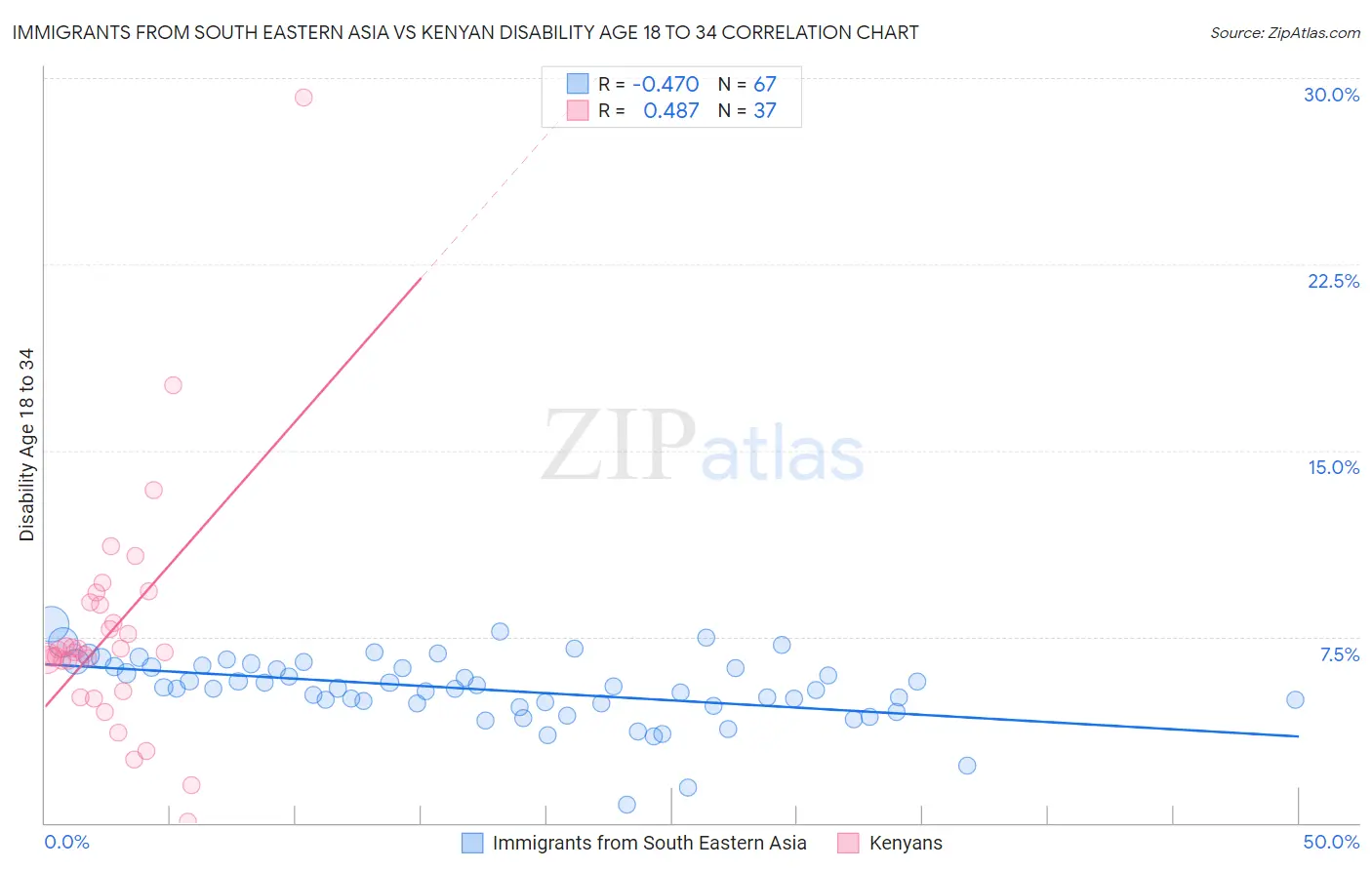 Immigrants from South Eastern Asia vs Kenyan Disability Age 18 to 34