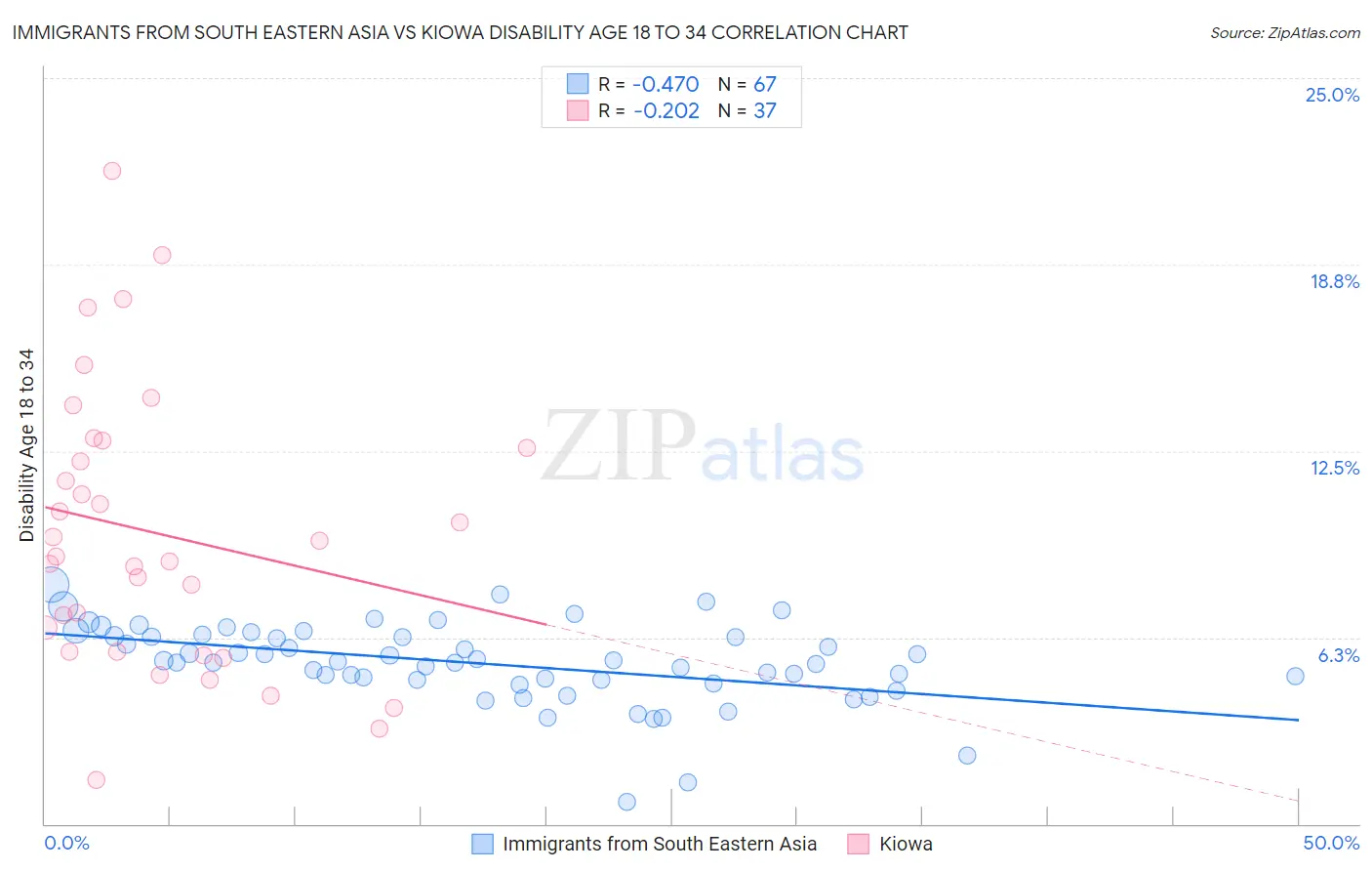 Immigrants from South Eastern Asia vs Kiowa Disability Age 18 to 34