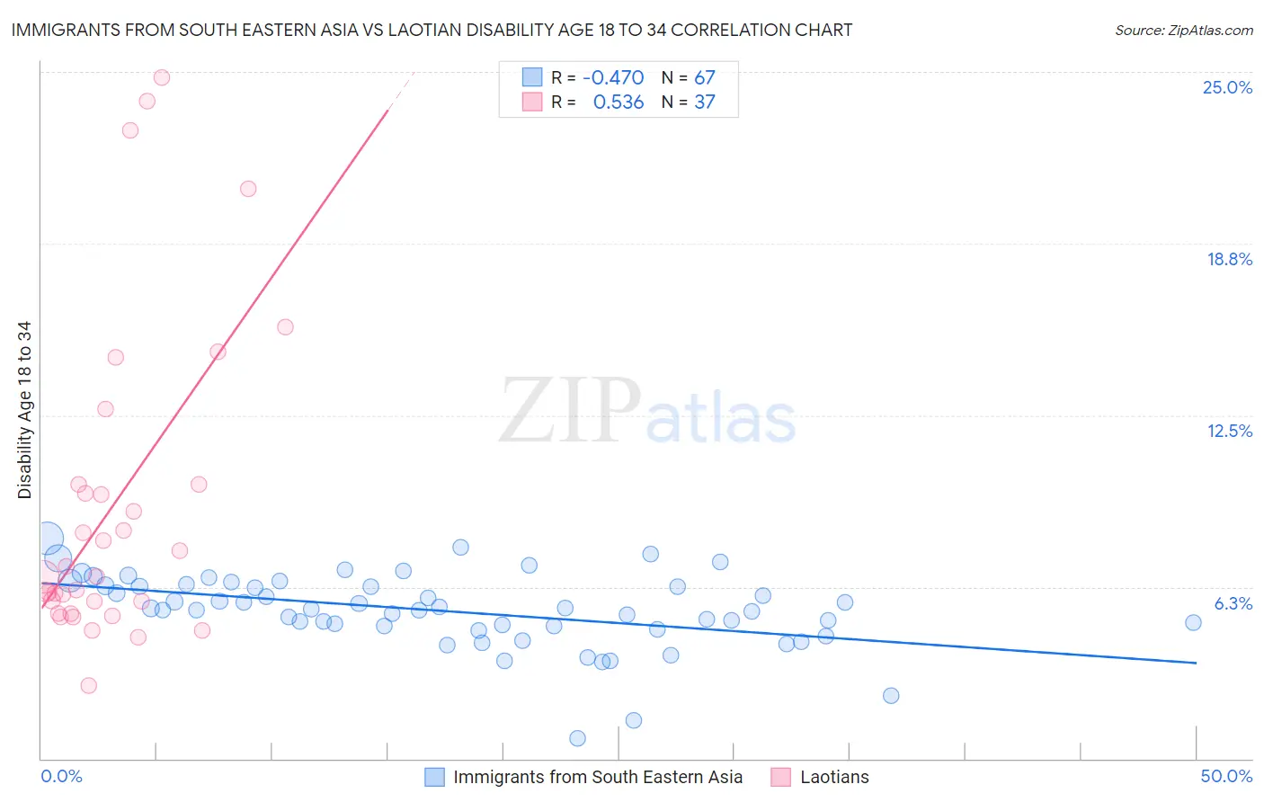 Immigrants from South Eastern Asia vs Laotian Disability Age 18 to 34