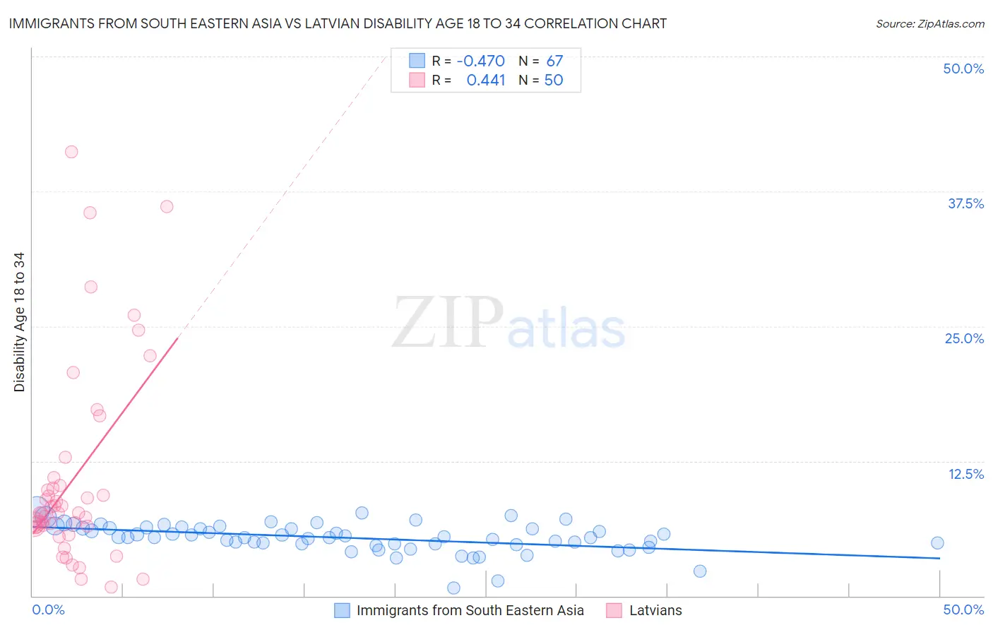 Immigrants from South Eastern Asia vs Latvian Disability Age 18 to 34
