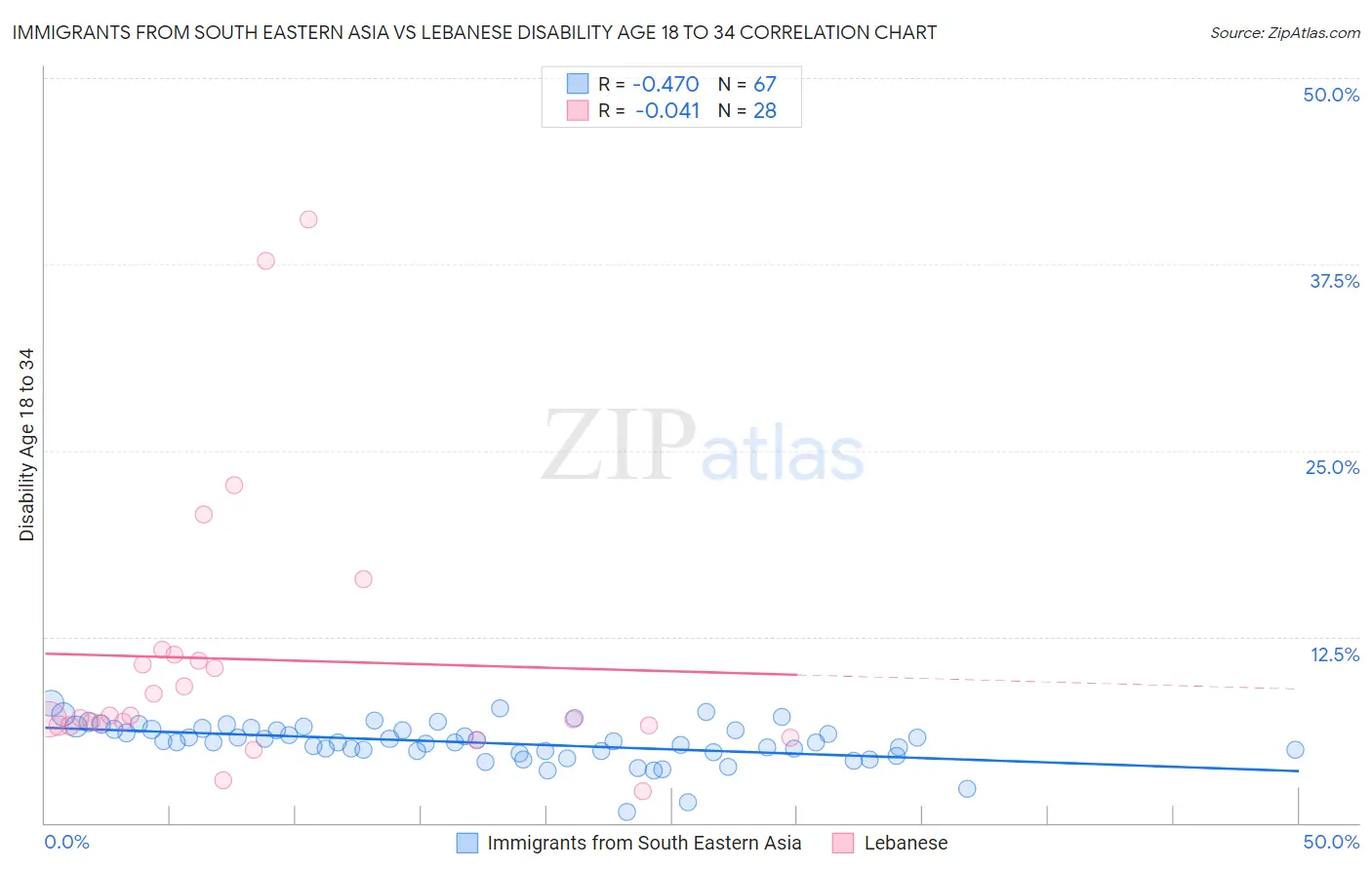 Immigrants from South Eastern Asia vs Lebanese Disability Age 18 to 34