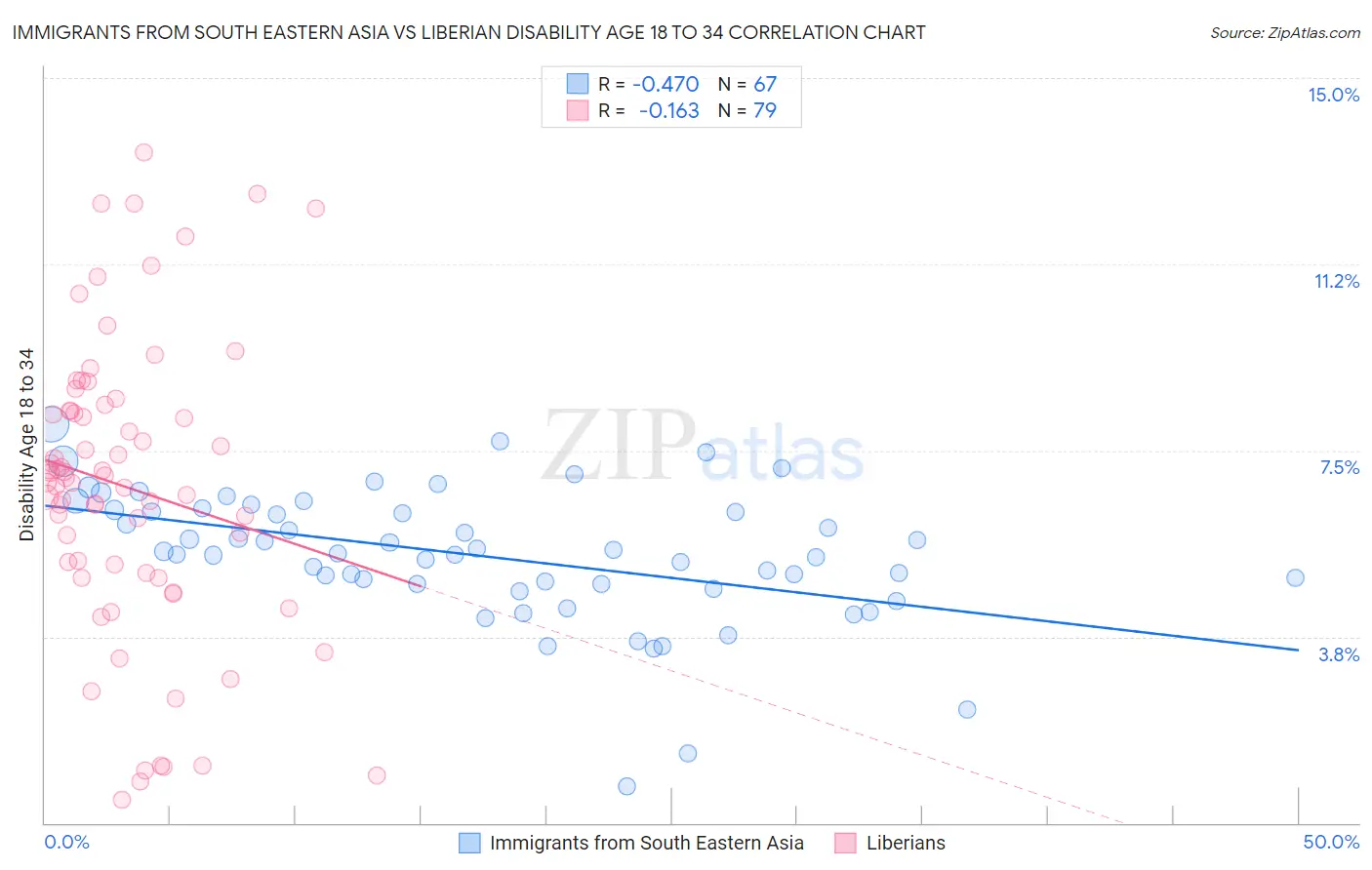 Immigrants from South Eastern Asia vs Liberian Disability Age 18 to 34