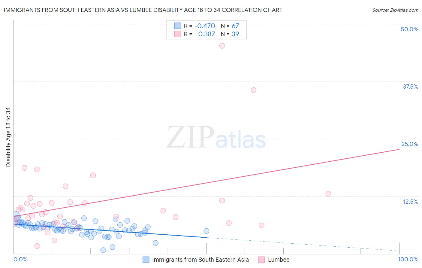 Immigrants from South Eastern Asia vs Lumbee Disability Age 18 to 34