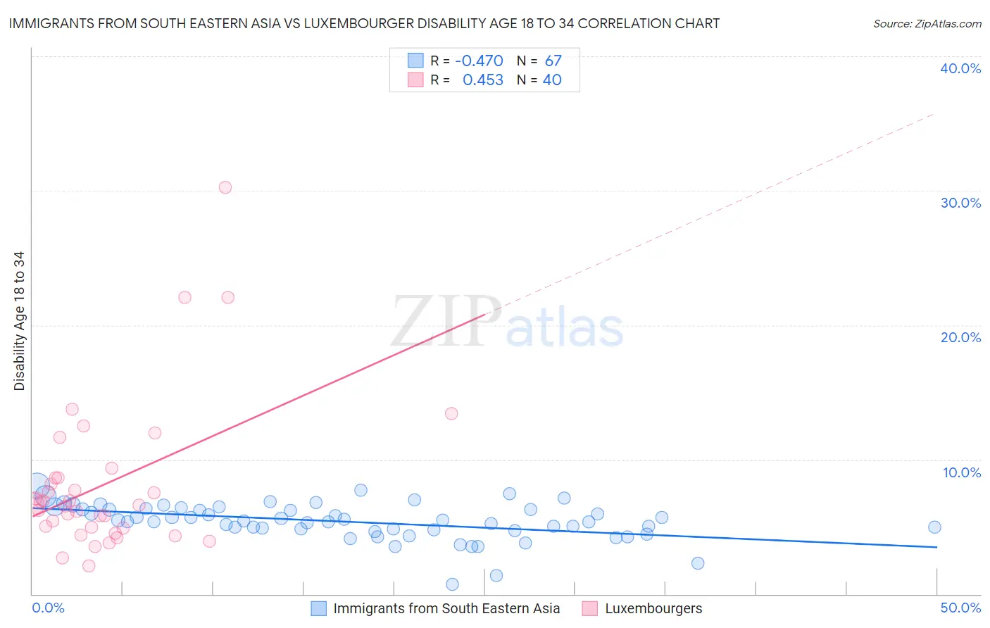 Immigrants from South Eastern Asia vs Luxembourger Disability Age 18 to 34