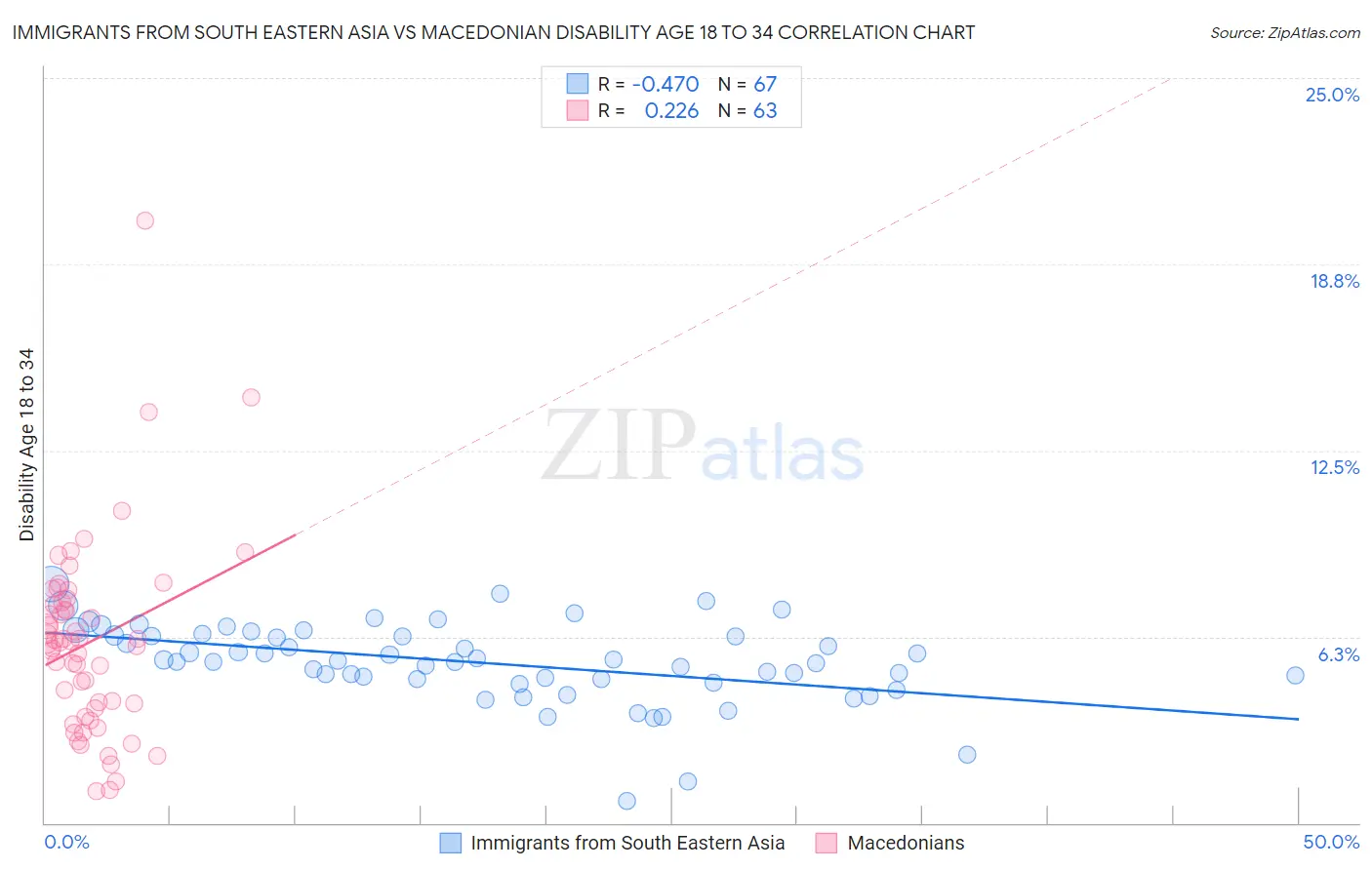Immigrants from South Eastern Asia vs Macedonian Disability Age 18 to 34