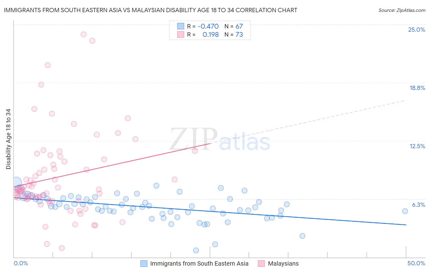 Immigrants from South Eastern Asia vs Malaysian Disability Age 18 to 34