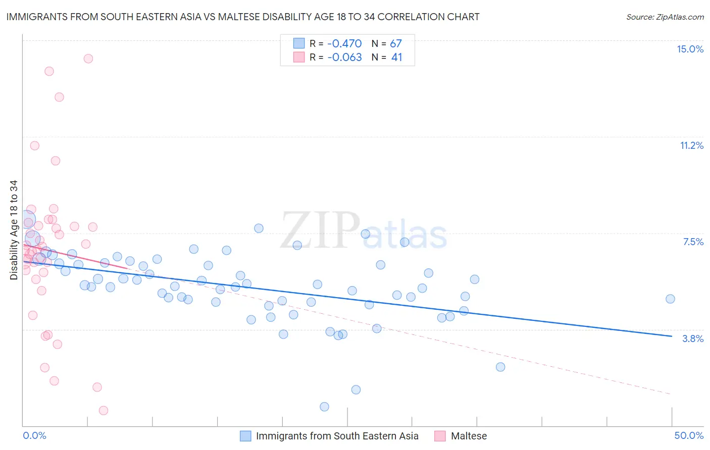 Immigrants from South Eastern Asia vs Maltese Disability Age 18 to 34
