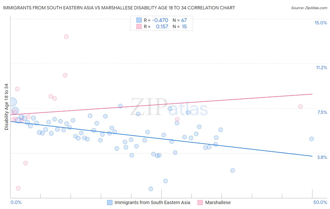 Immigrants from South Eastern Asia vs Marshallese Disability Age 18 to 34