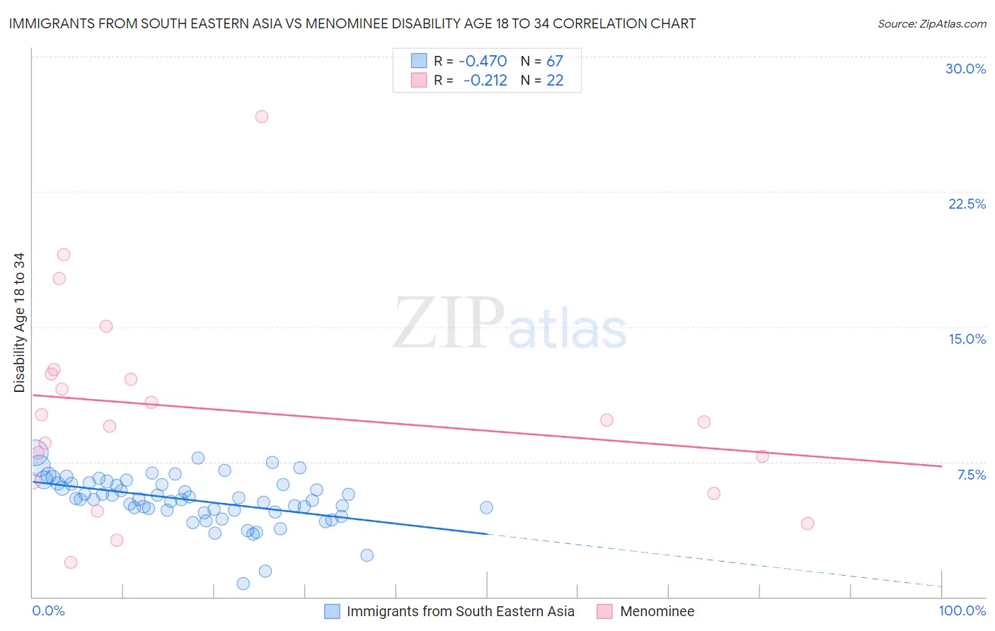 Immigrants from South Eastern Asia vs Menominee Disability Age 18 to 34