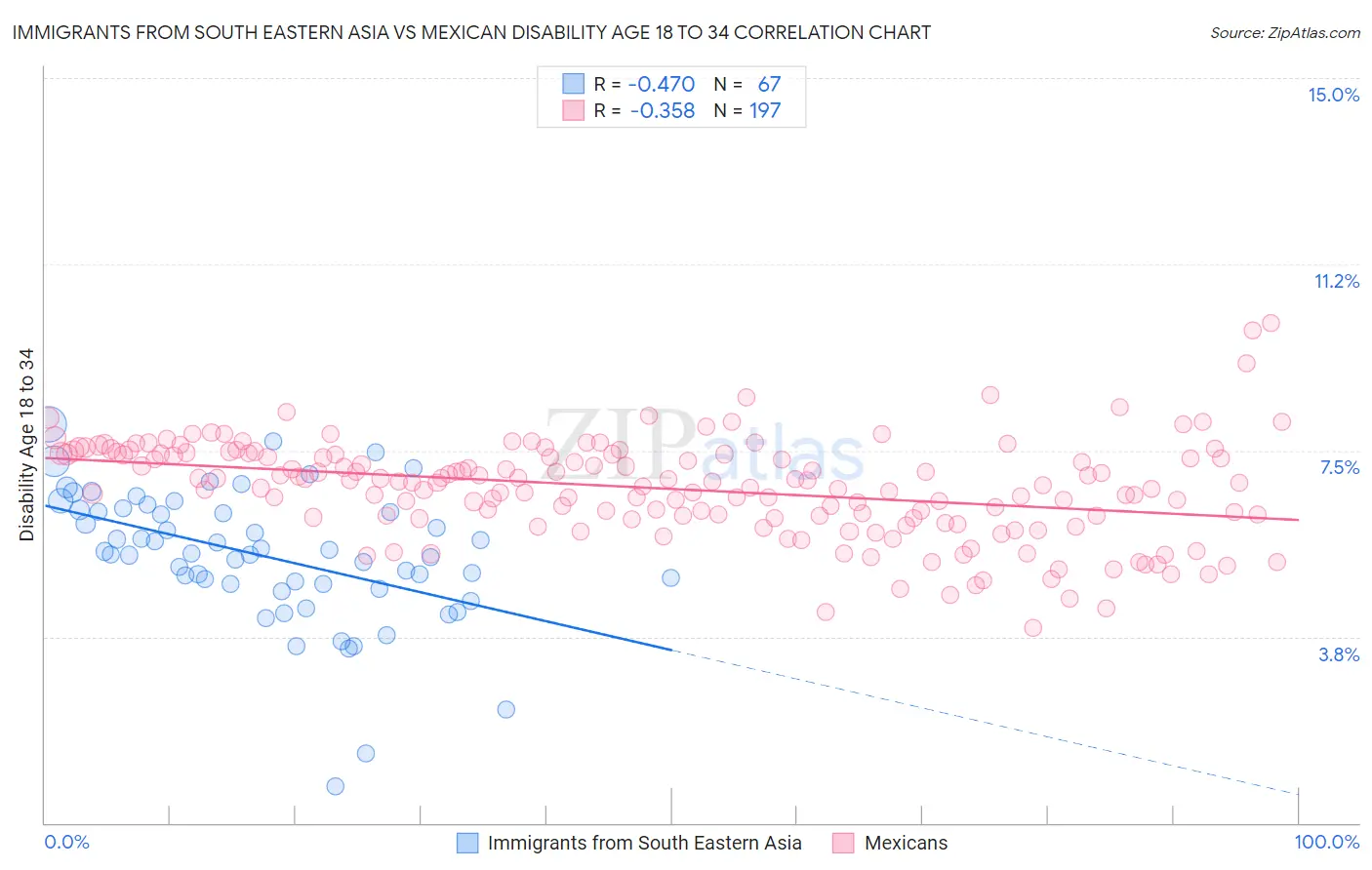 Immigrants from South Eastern Asia vs Mexican Disability Age 18 to 34