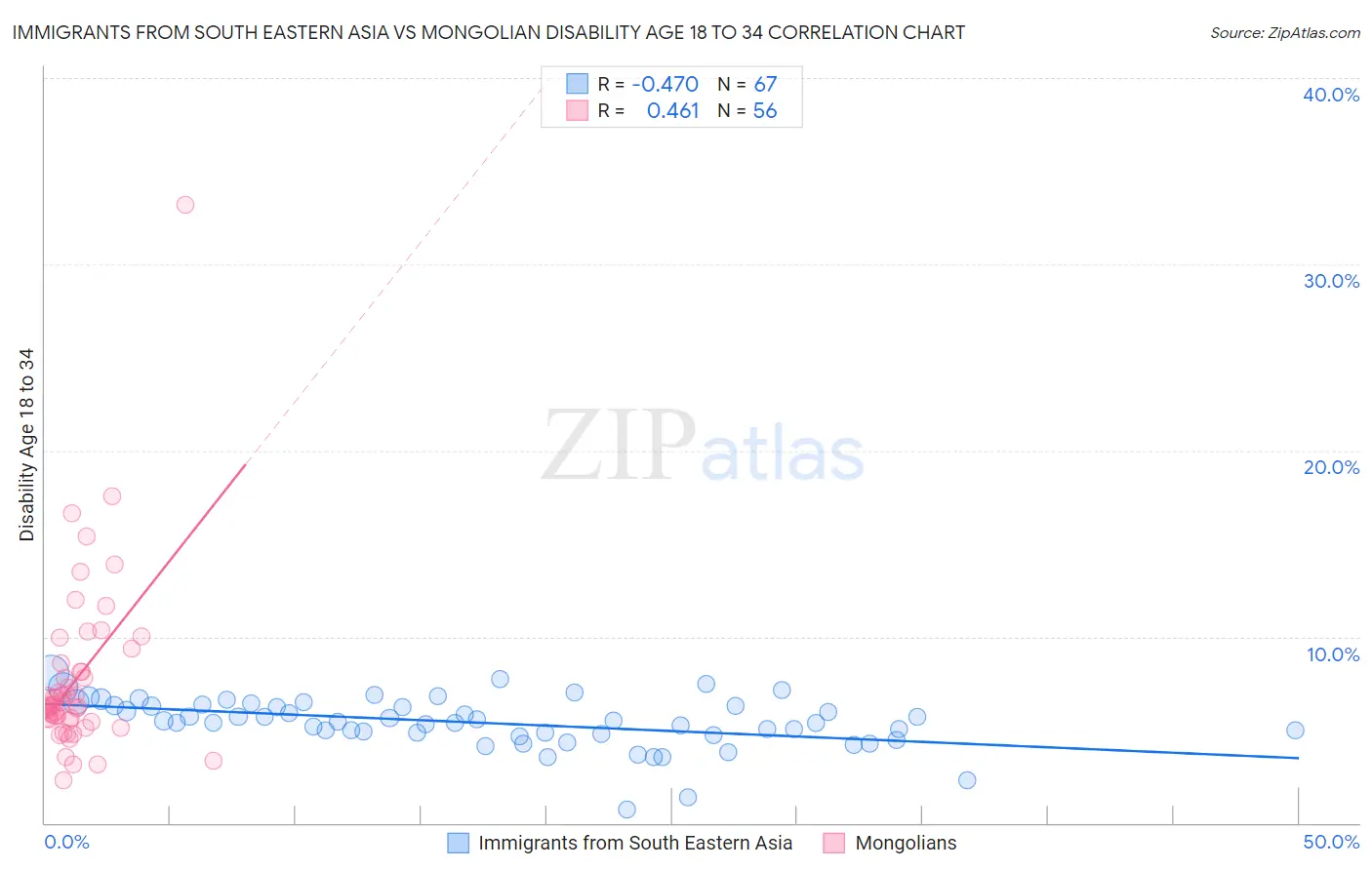 Immigrants from South Eastern Asia vs Mongolian Disability Age 18 to 34