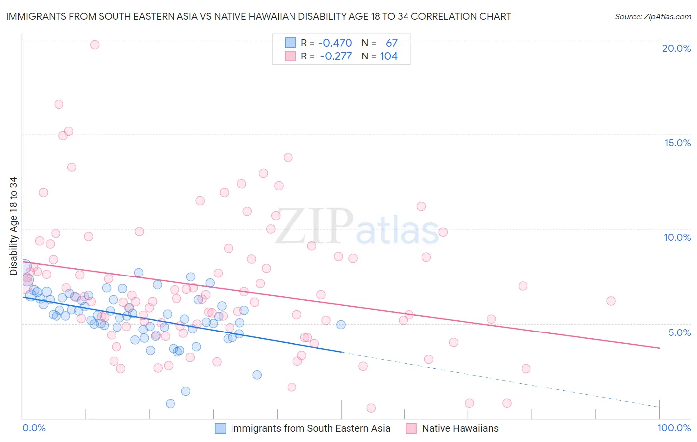 Immigrants from South Eastern Asia vs Native Hawaiian Disability Age 18 to 34