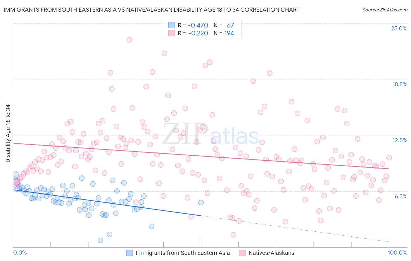 Immigrants from South Eastern Asia vs Native/Alaskan Disability Age 18 to 34