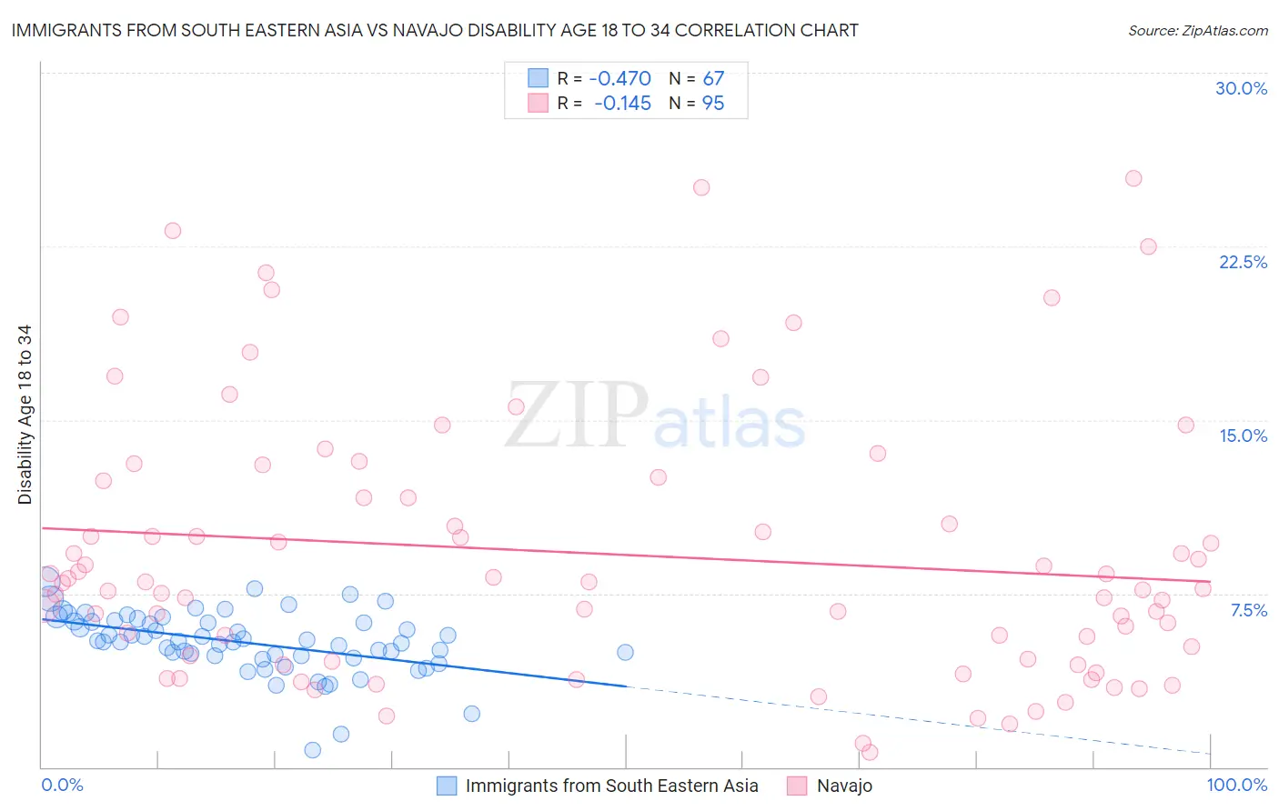 Immigrants from South Eastern Asia vs Navajo Disability Age 18 to 34