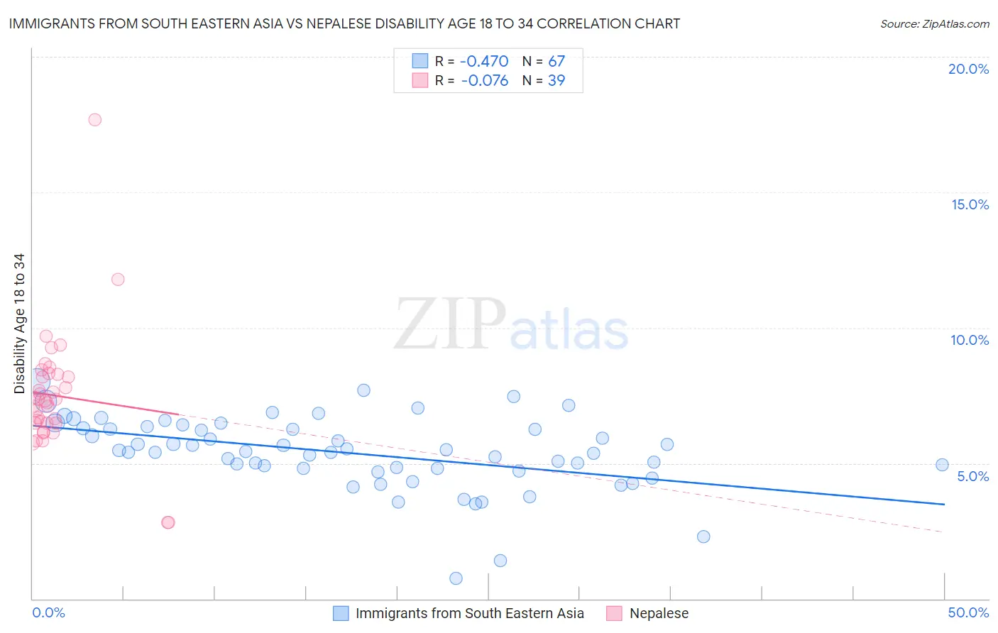 Immigrants from South Eastern Asia vs Nepalese Disability Age 18 to 34
