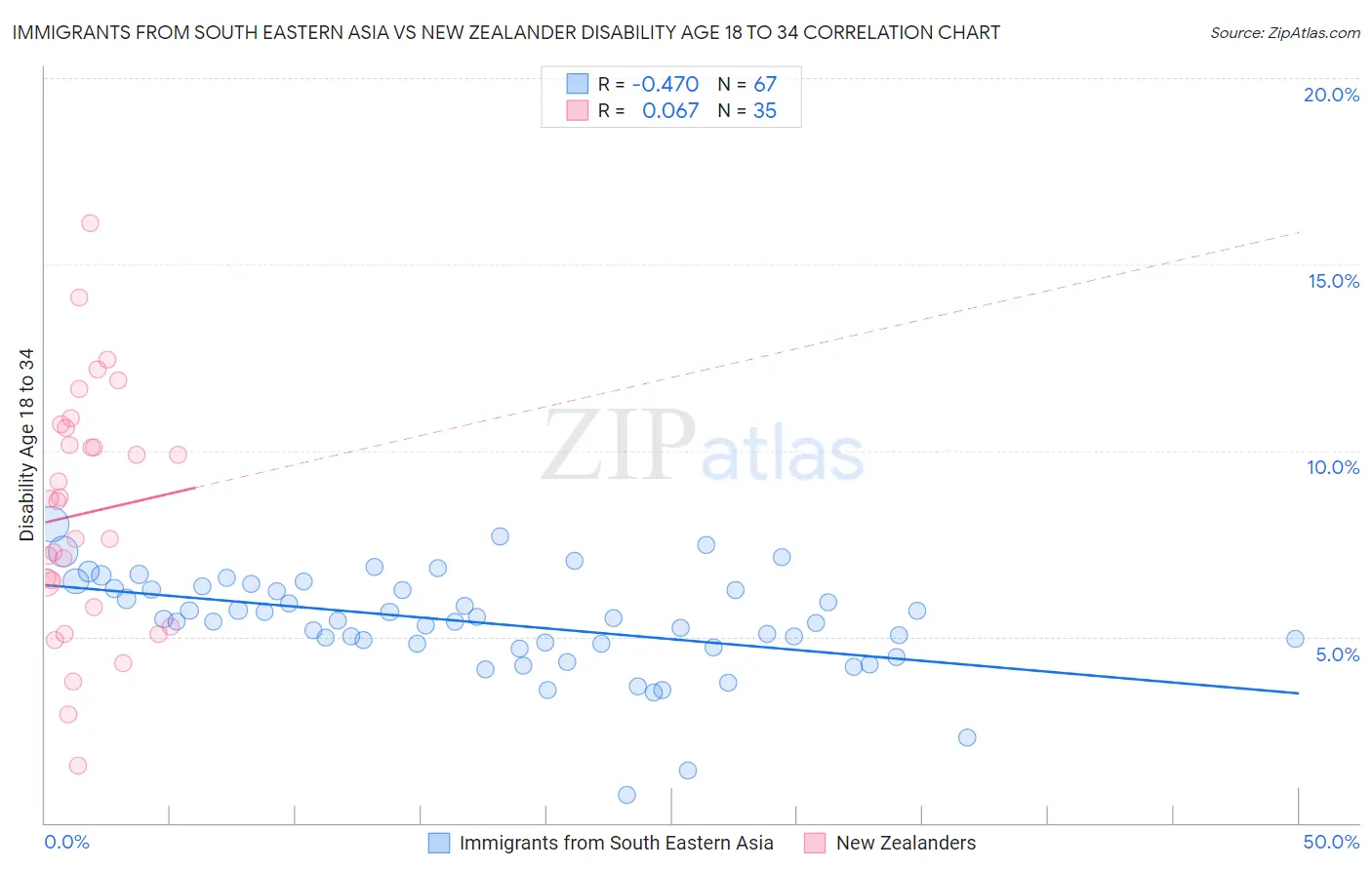 Immigrants from South Eastern Asia vs New Zealander Disability Age 18 to 34