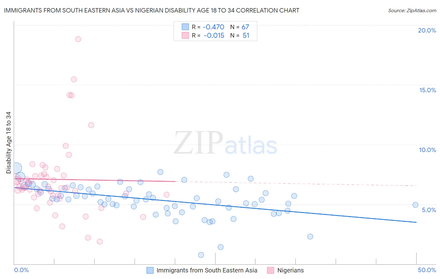 Immigrants from South Eastern Asia vs Nigerian Disability Age 18 to 34