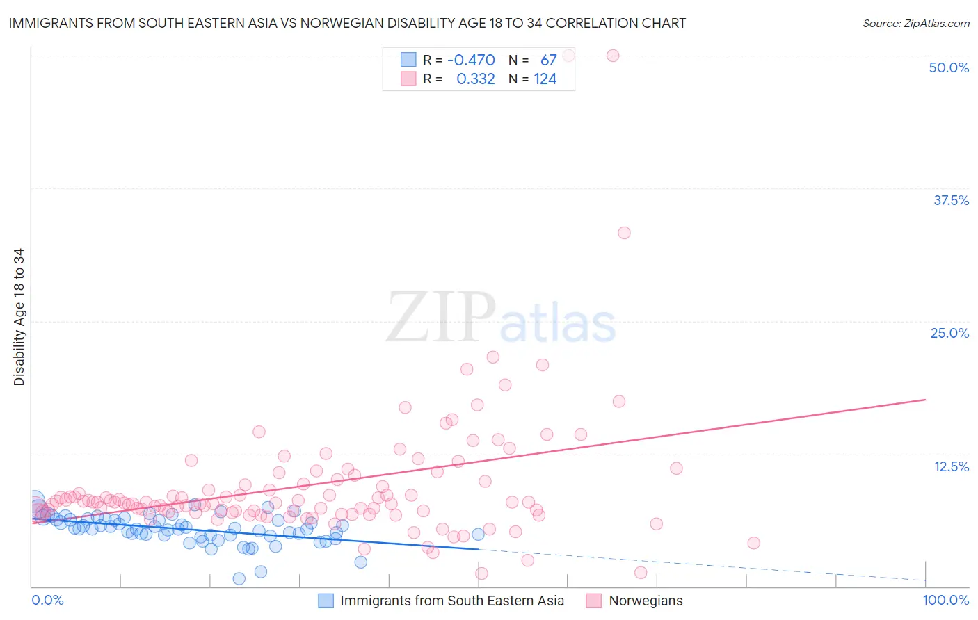 Immigrants from South Eastern Asia vs Norwegian Disability Age 18 to 34