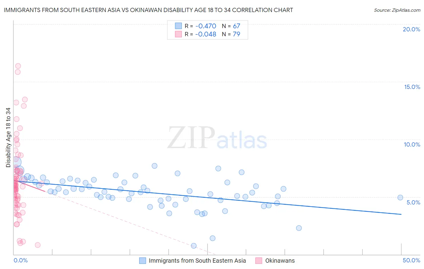 Immigrants from South Eastern Asia vs Okinawan Disability Age 18 to 34