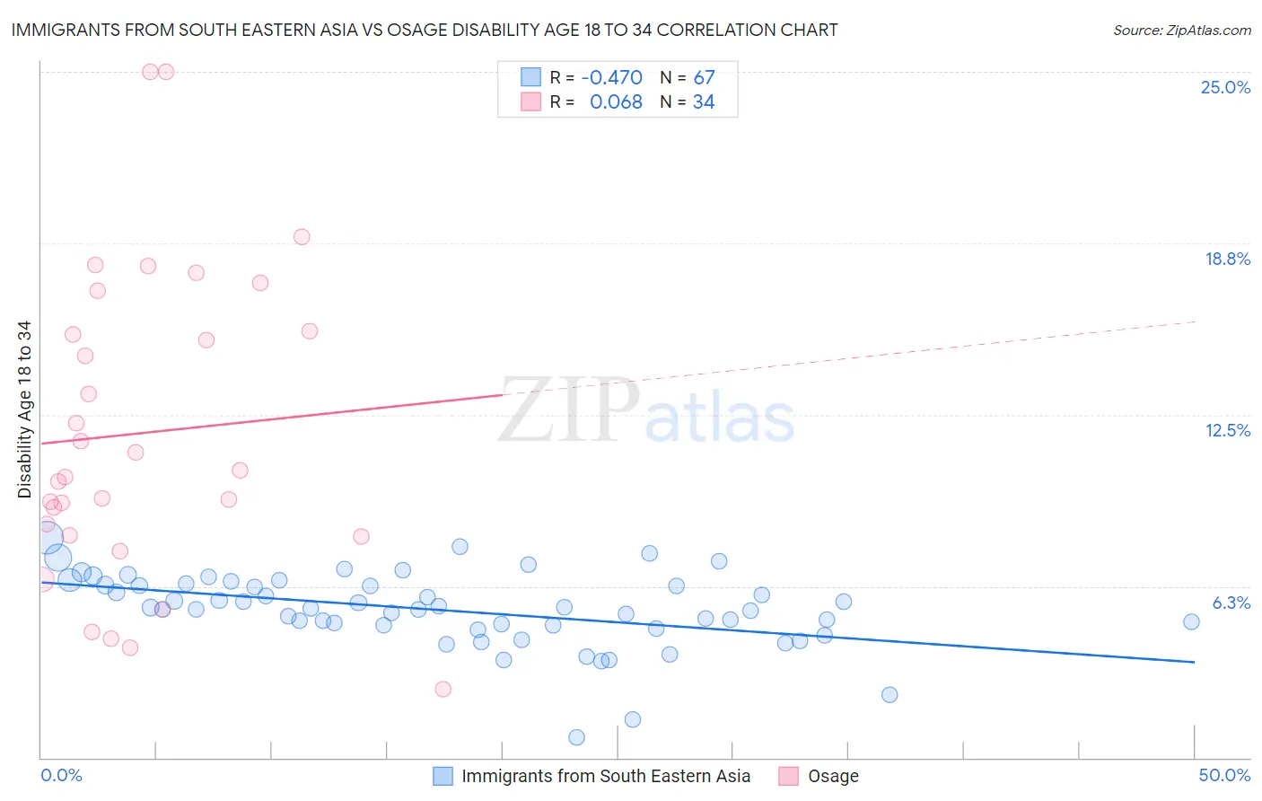 Immigrants from South Eastern Asia vs Osage Disability Age 18 to 34