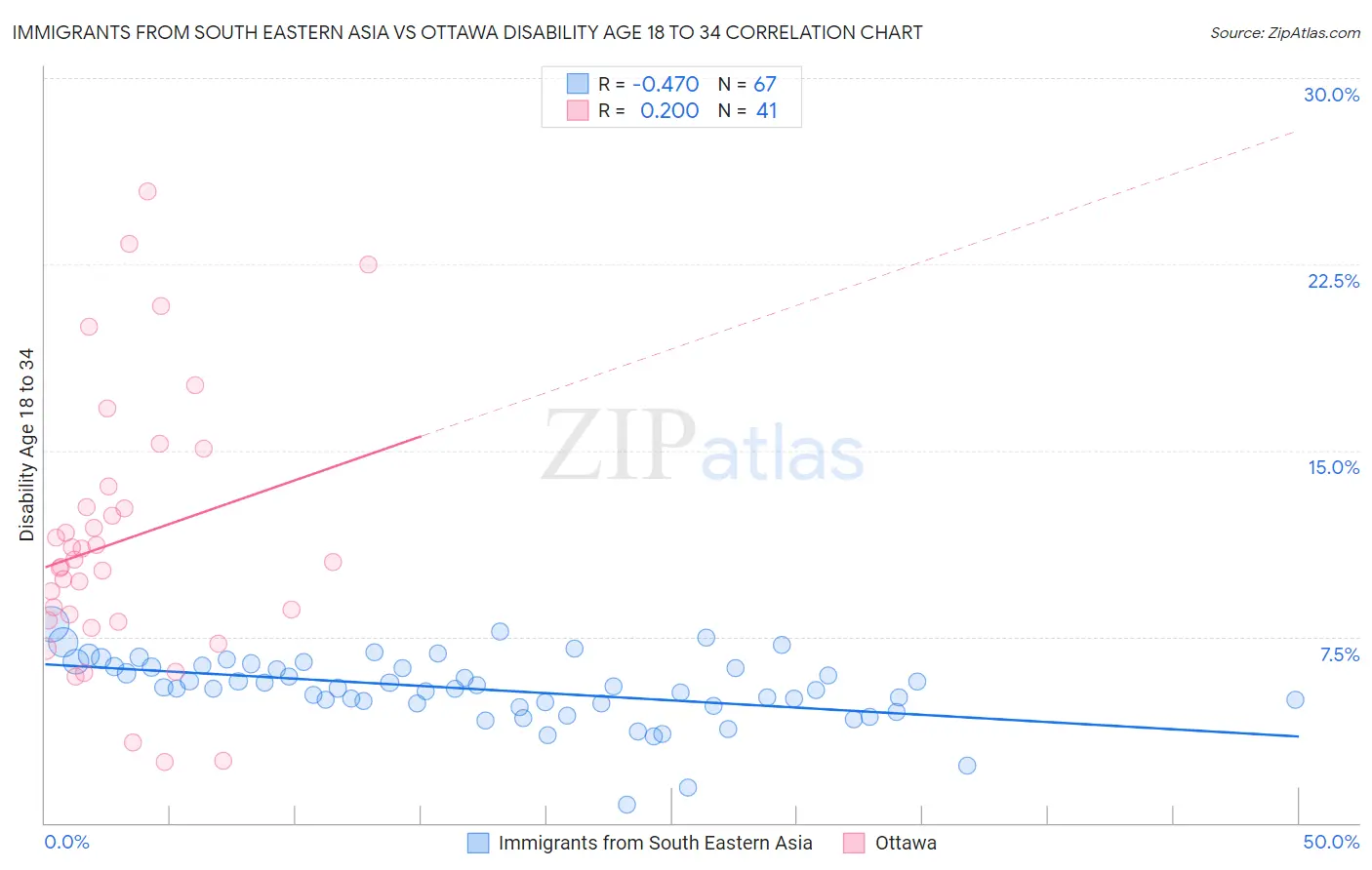Immigrants from South Eastern Asia vs Ottawa Disability Age 18 to 34