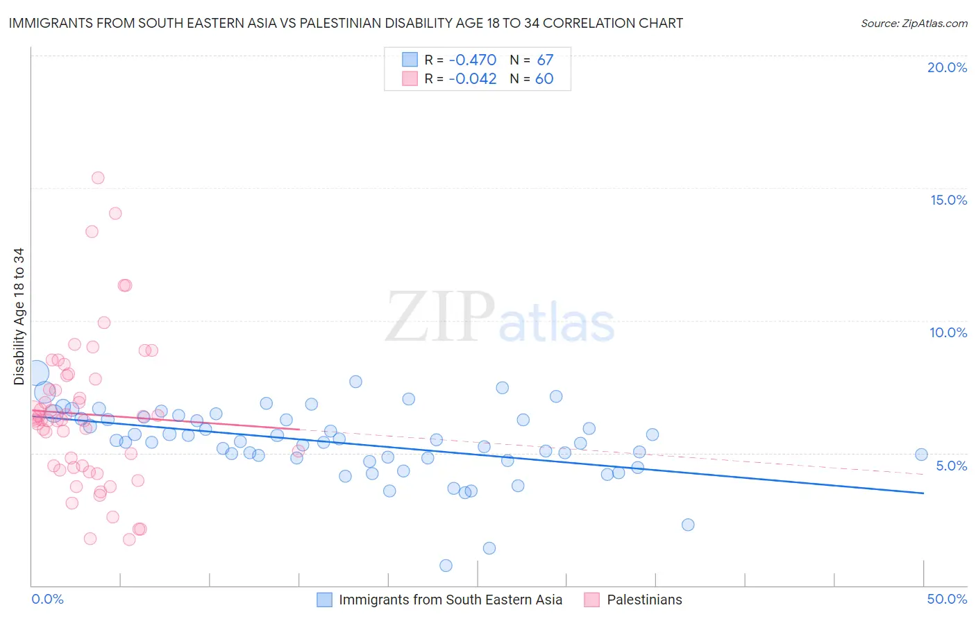 Immigrants from South Eastern Asia vs Palestinian Disability Age 18 to 34