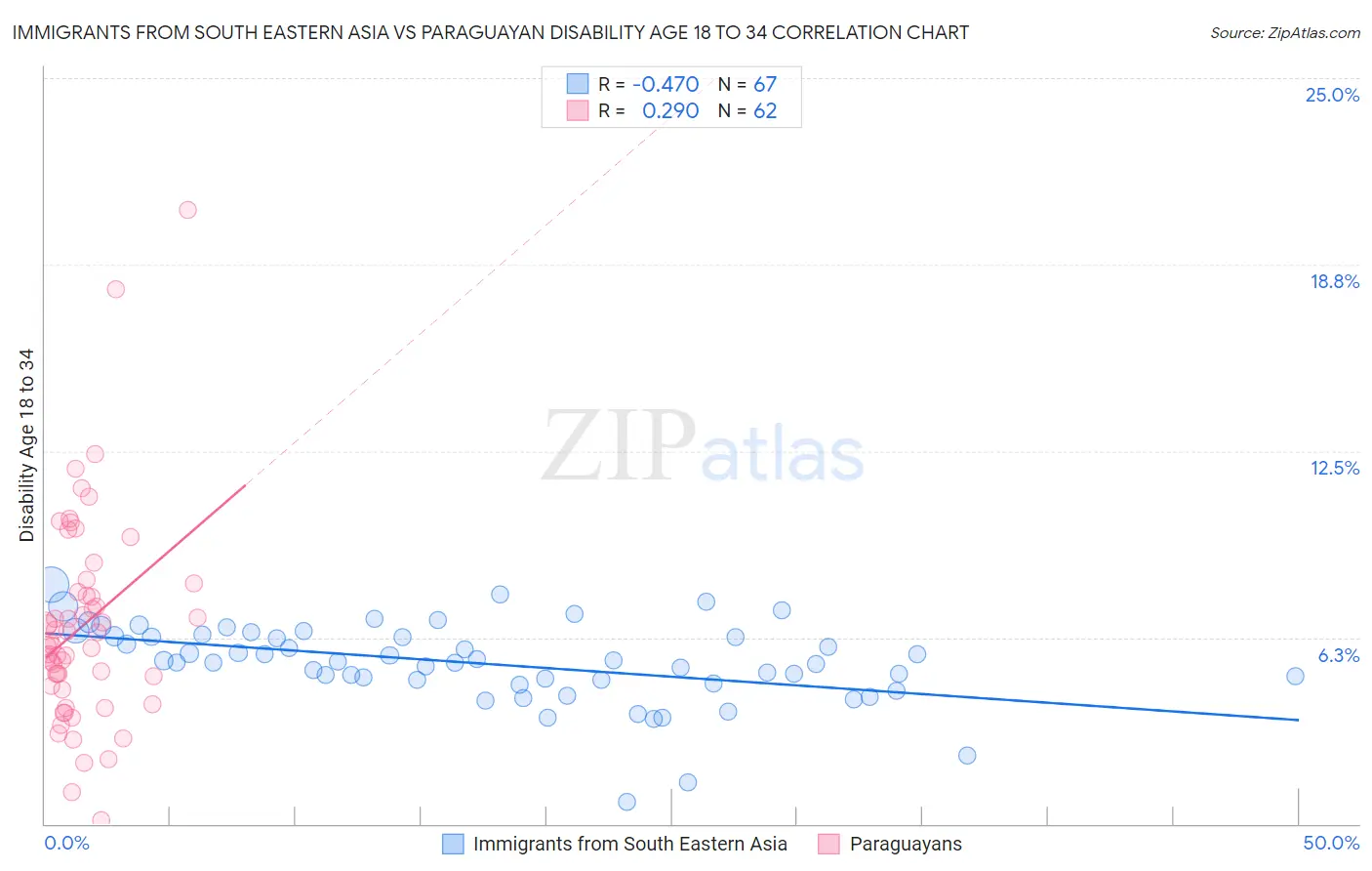 Immigrants from South Eastern Asia vs Paraguayan Disability Age 18 to 34
