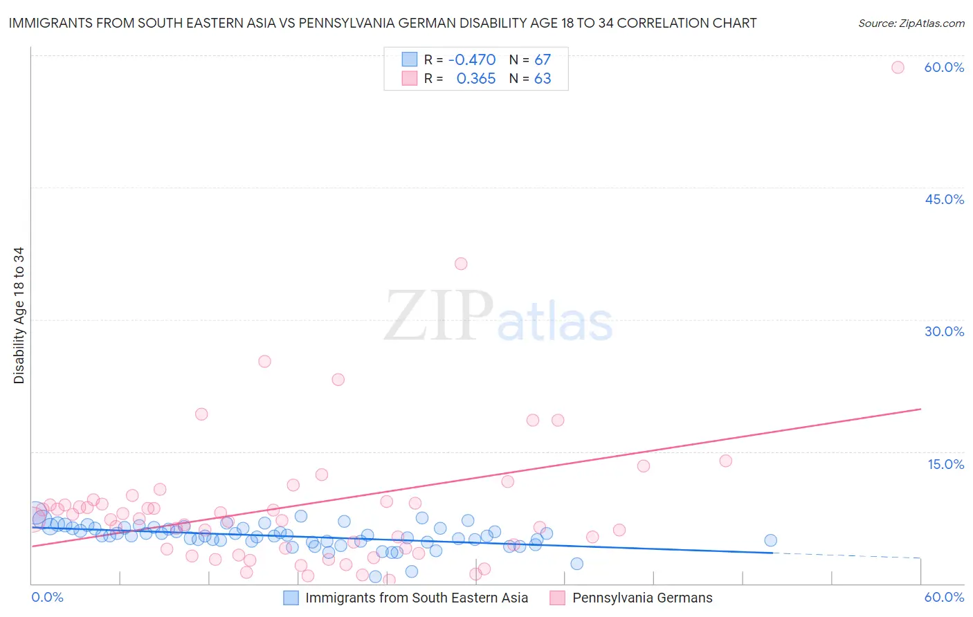 Immigrants from South Eastern Asia vs Pennsylvania German Disability Age 18 to 34