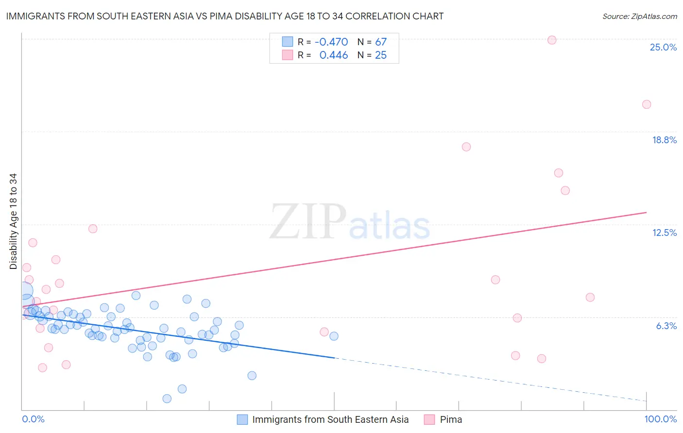 Immigrants from South Eastern Asia vs Pima Disability Age 18 to 34