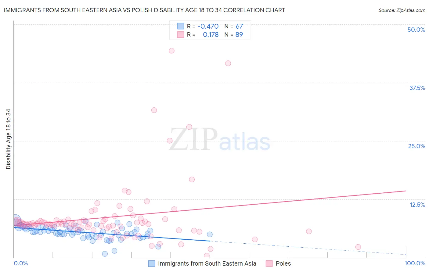 Immigrants from South Eastern Asia vs Polish Disability Age 18 to 34