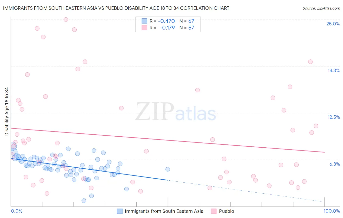 Immigrants from South Eastern Asia vs Pueblo Disability Age 18 to 34